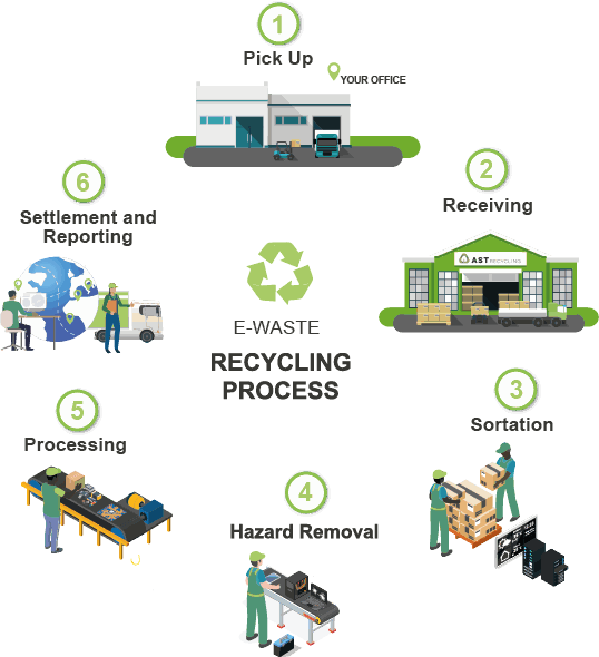 Electronic Waste Recycling